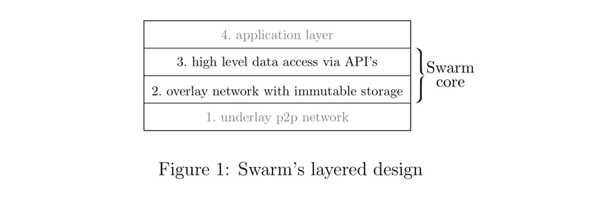 一览Swarm最新发布的官方白皮书