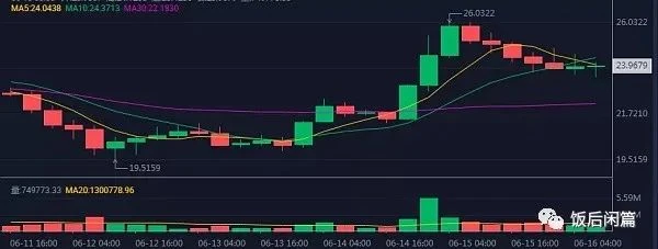 币圈行情分析：BTC、ETH、DOT