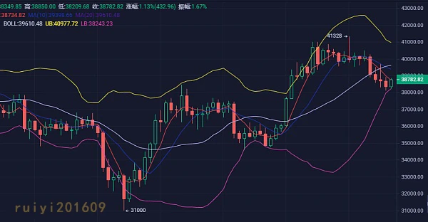 币圈行情走势：比特币企稳后，后期稳步看涨