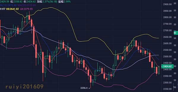 币圈行情走势：比特币企稳后，后期稳步看涨