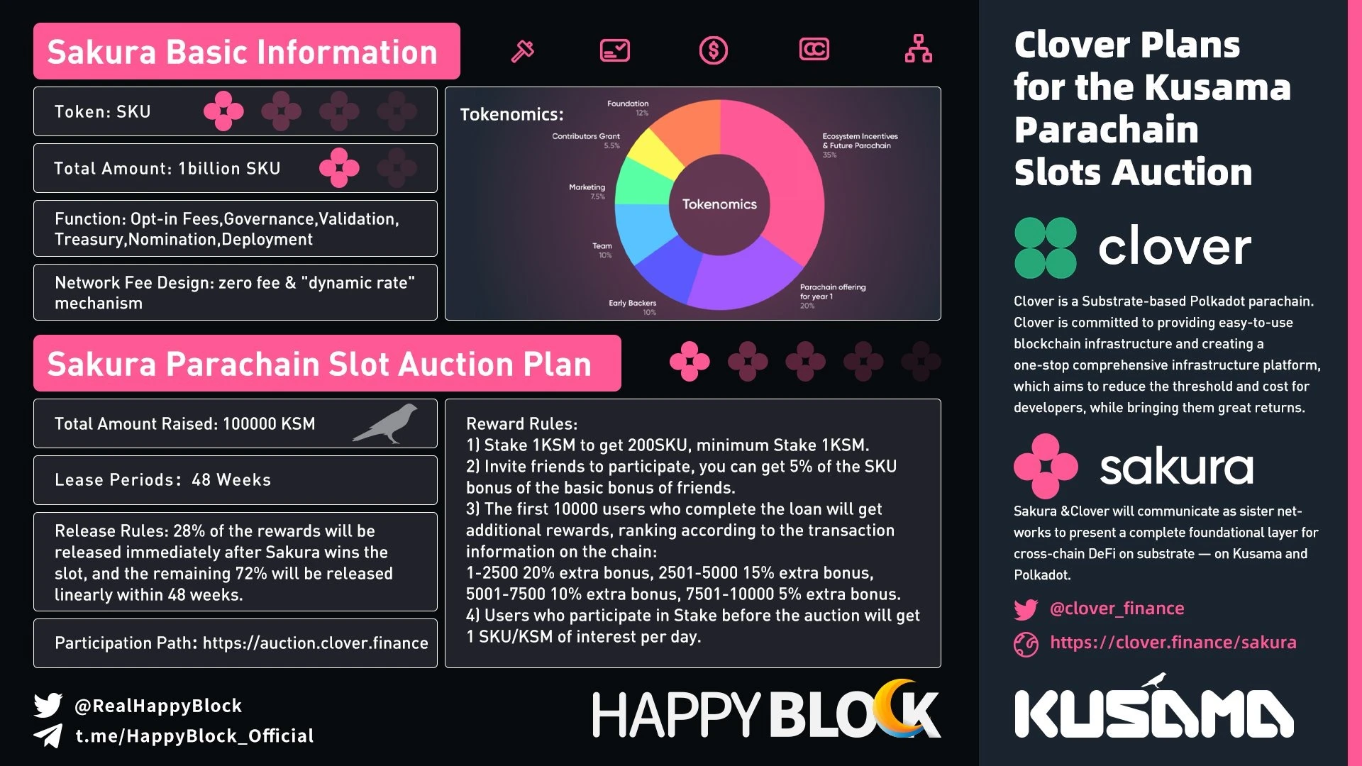 Kusama启动平行链拍卖，热门项目Clover（Sakura）为何与众不同