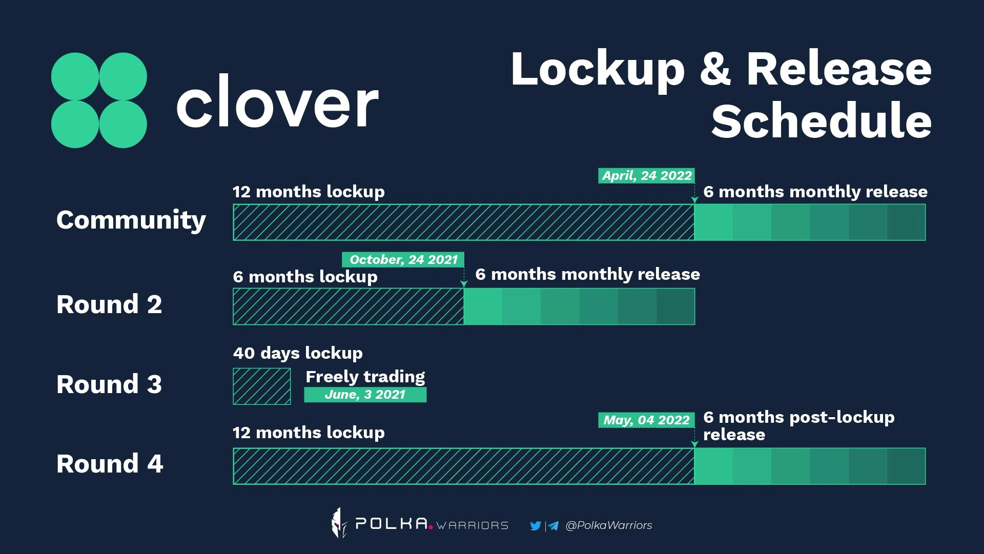 Kusama启动平行链拍卖，热门项目Clover（Sakura）为何与众不同