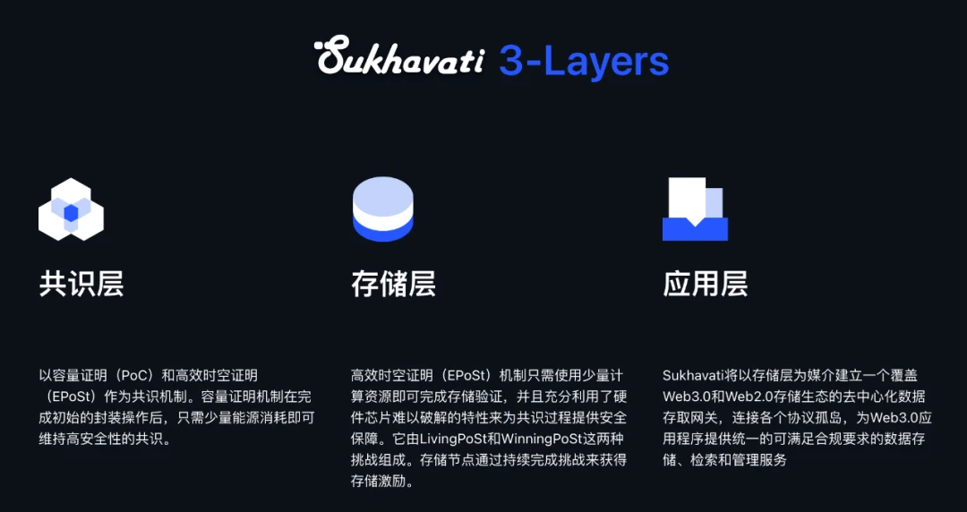 专访 Sukhavati CEO：详解存储赛道发展现状、技术底层、挖矿参与方式｜CryptoJ AMA 回顾