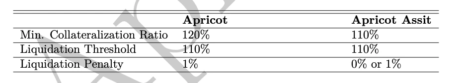 对话Apricot Finance联创Ace：详解借贷、债务、抵押、清算机制及代币模型