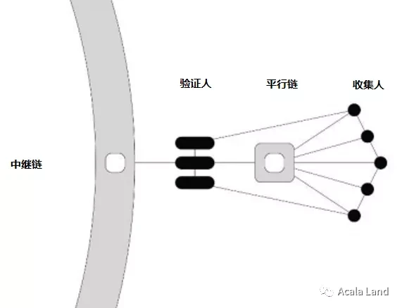 一文带你全方位了解Acala产品与技术堆栈