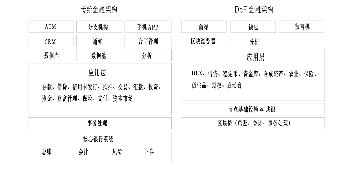 峰值800 亿美元的DeFi市场，如今发展到了哪个阶段？