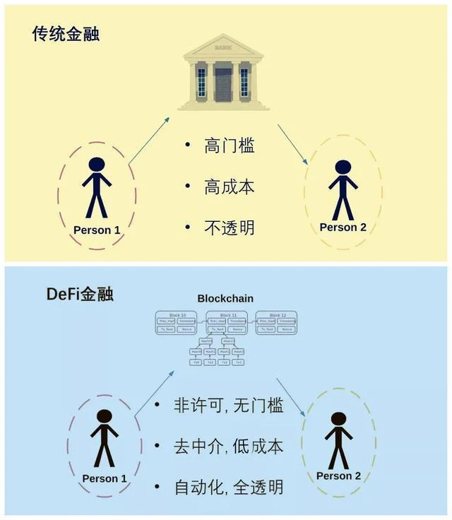 引爆此轮牛市的导火索不一定是名人，也许是Defi