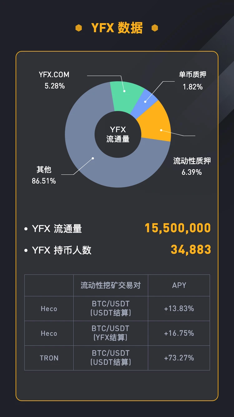 YFX.COM双周报（0601-0615）：拥抱TRON与OEC生态