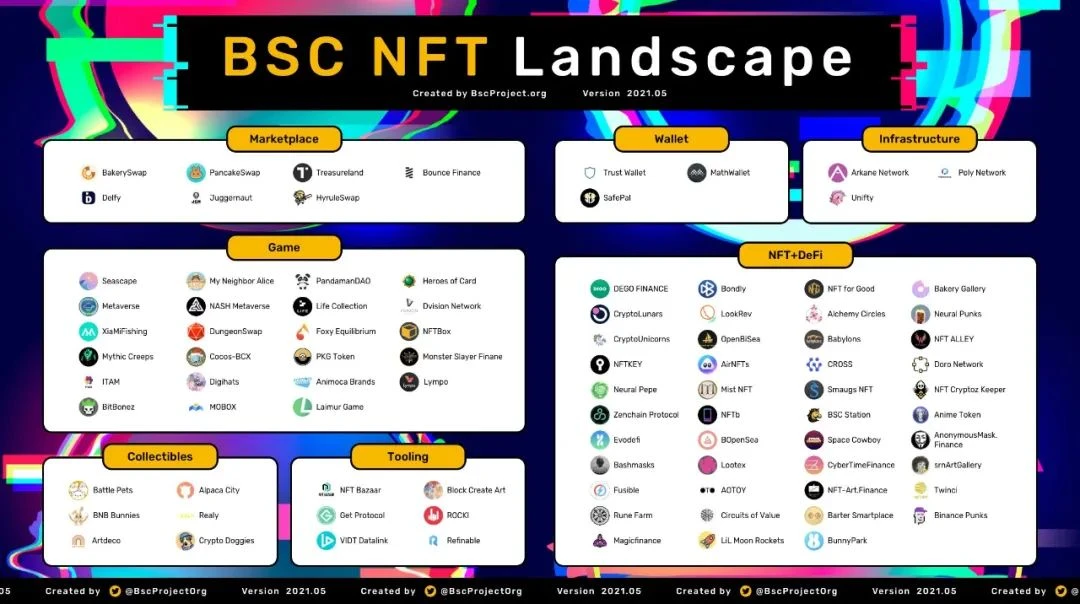 BSC上NFT生态发展现状、挑战与想象空间