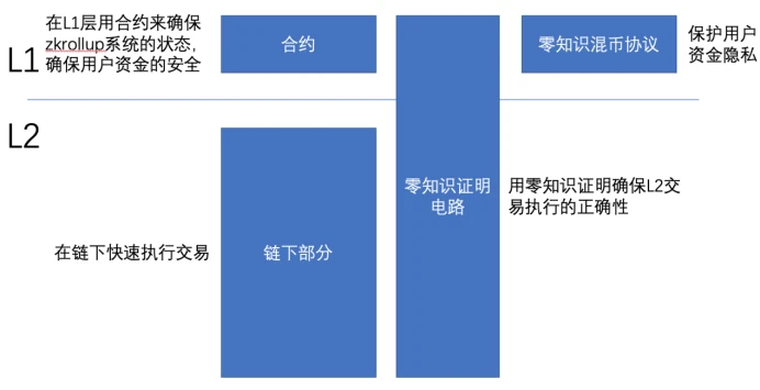 借助游戏流量掩护，ZKCHAOS打造全新链上隐私堡垒