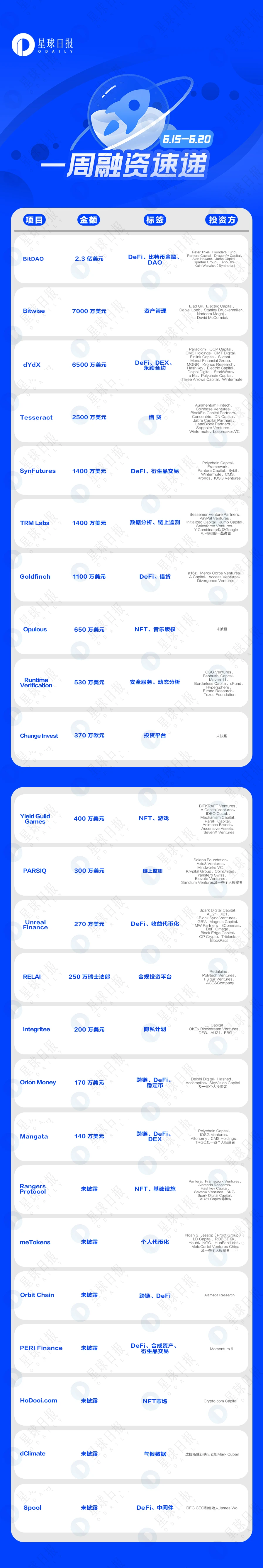 一周融资速递 | 24个项目获投;已披露融资总额约4.6亿美元(6.15-6.20)