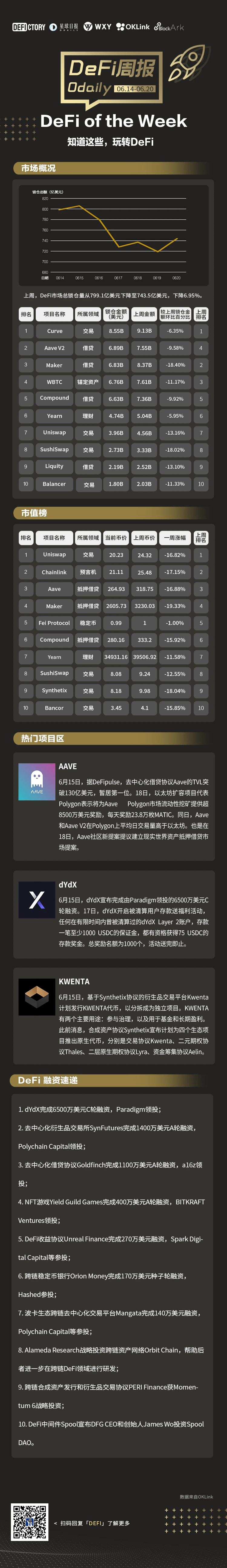DeFi周报 | DeFi一周重要数据&热门项目，看这篇就够了（6.15-6.21）