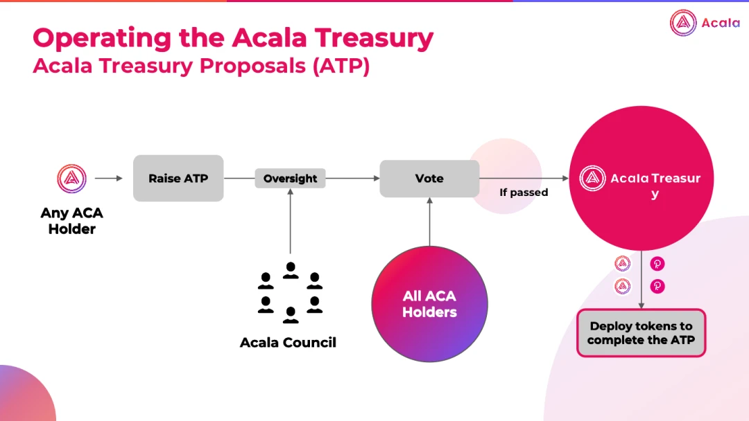 如何利用Acala Treasury实现网络自身可持续发展