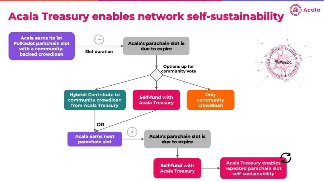 如何利用Acala Treasury实现网络自身可持续发展