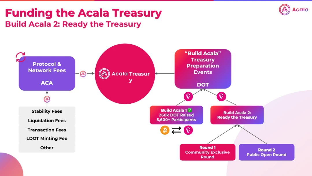 如何利用Acala Treasury实现网络自身可持续发展