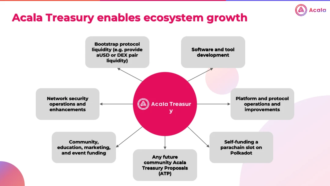 如何利用Acala Treasury实现网络自身可持续发展