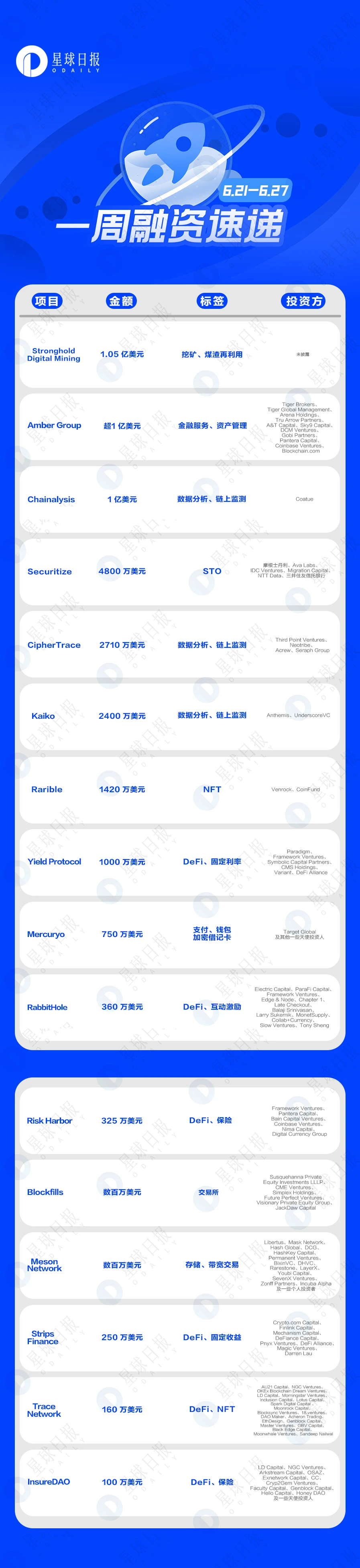 一周融资速递 | 一级市场活跃度持续下降;数据服务赛道热度攀升(6.21-6.27)