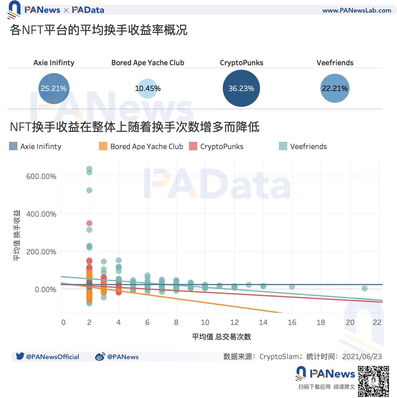 数读NFT价格机制：月成交总额和数量下降，二次交易占据主导