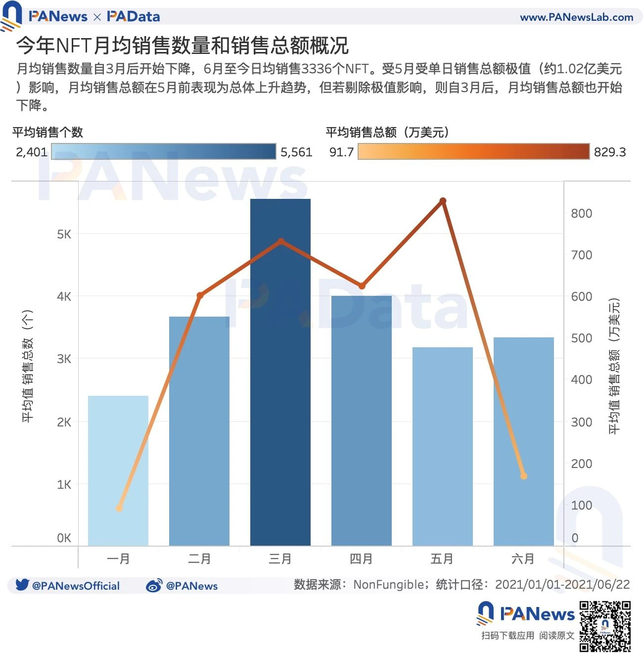 数读NFT价格机制：月成交总额和数量下降，二次交易占据主导