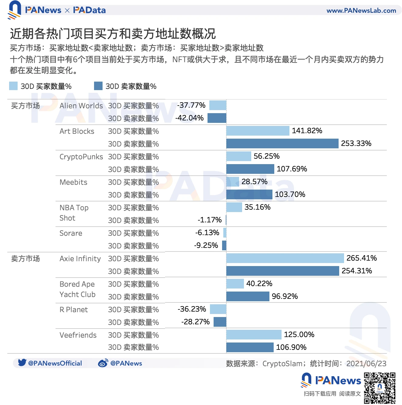 数读NFT价格机制：月成交总额和数量下降，二次交易占据主导