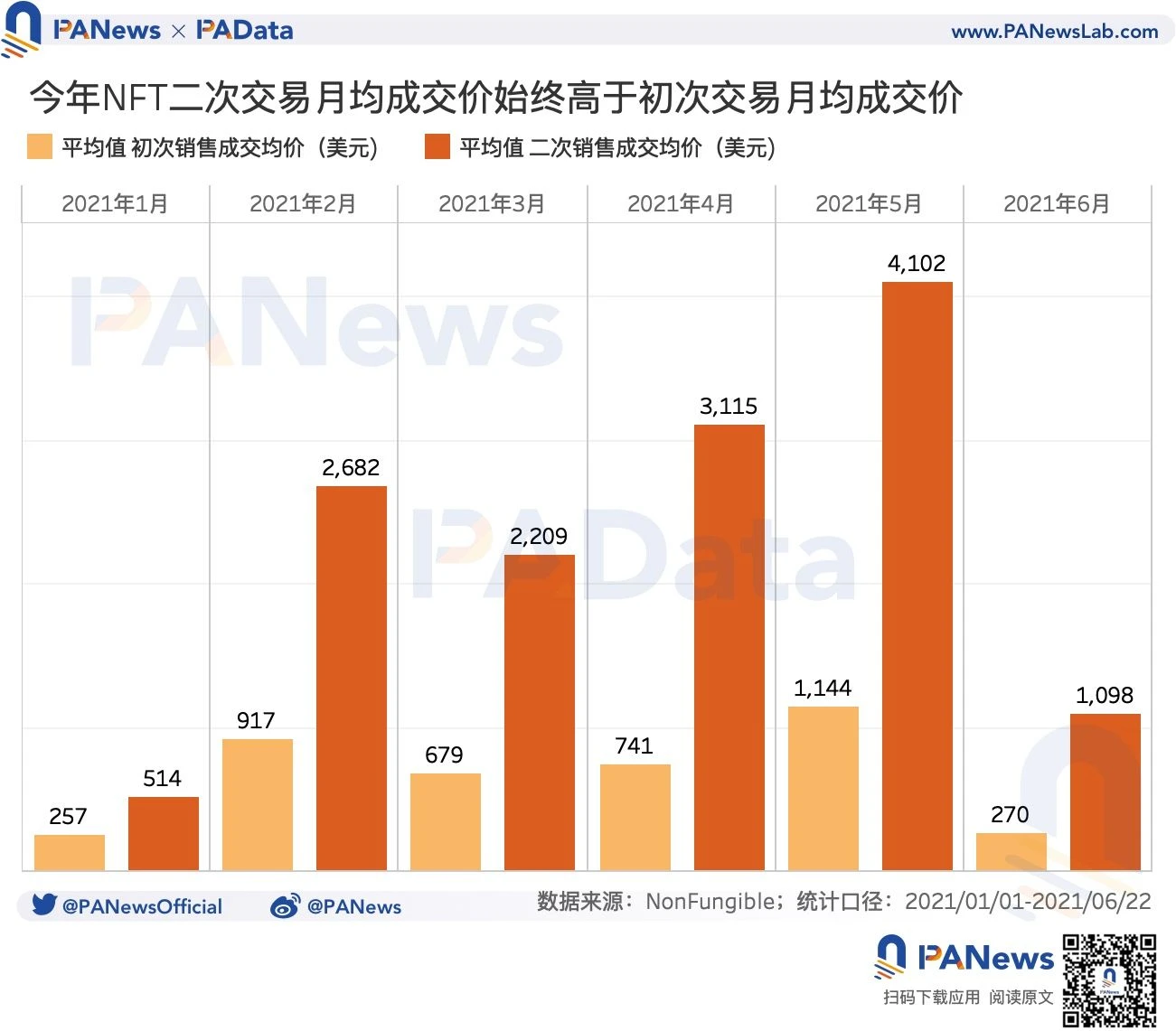 数读NFT价格机制：月成交总额和数量下降，二次交易占据主导