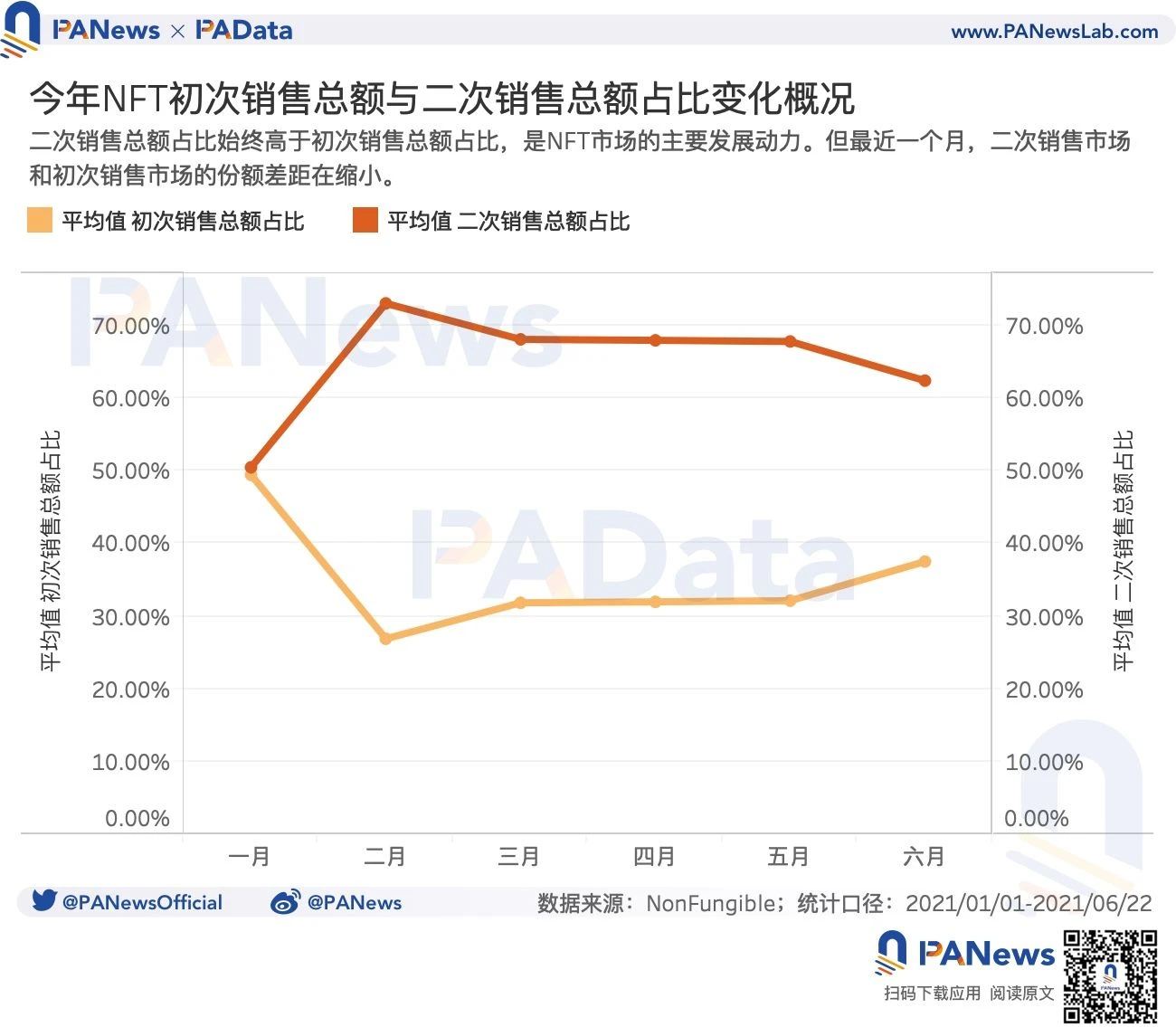 数读NFT价格机制：月成交总额和数量下降，二次交易占据主导