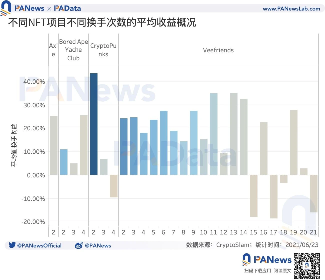 数读NFT价格机制：月成交总额和数量下降，二次交易占据主导