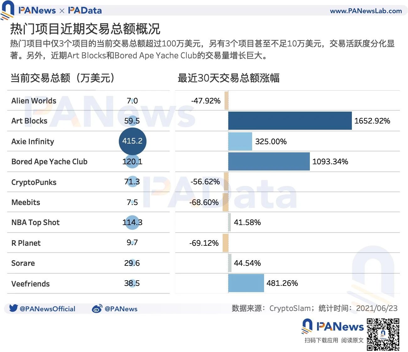 数读NFT价格机制：月成交总额和数量下降，二次交易占据主导