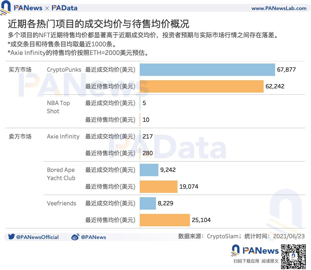 数读NFT价格机制：月成交总额和数量下降，二次交易占据主导