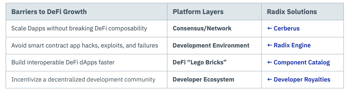 重塑DeFi乐高游戏规则：Layer1协议Radix从头开始搭建金融世界