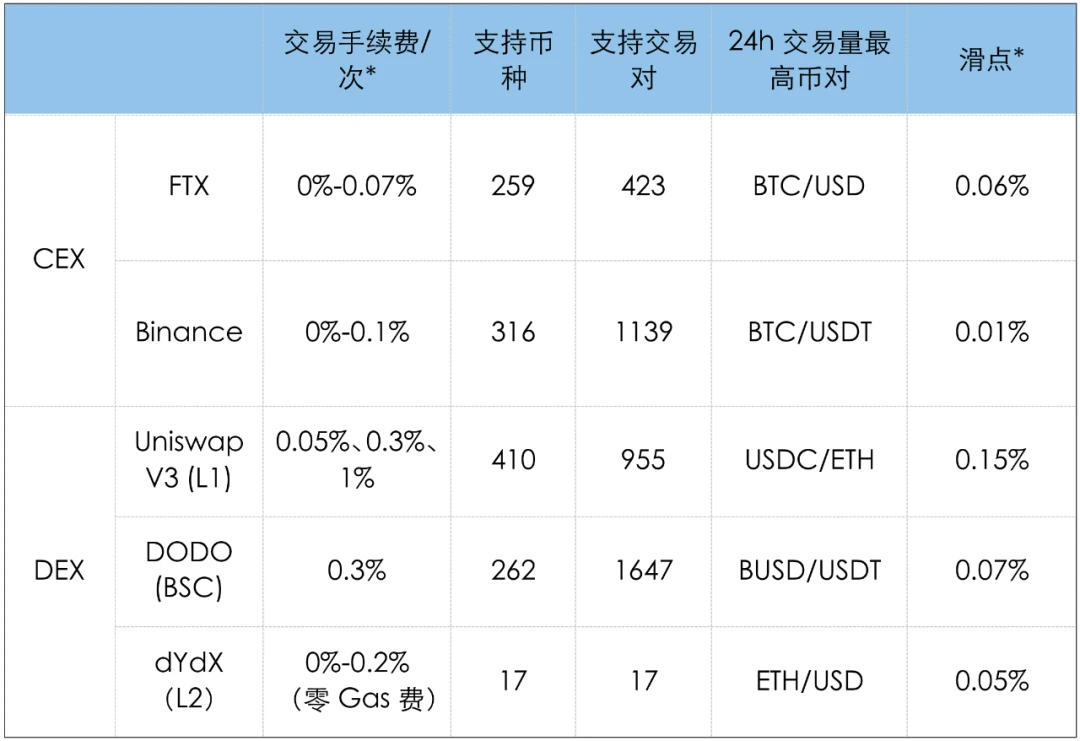 L2上DEX的交易体验可以媲美CEX吗？