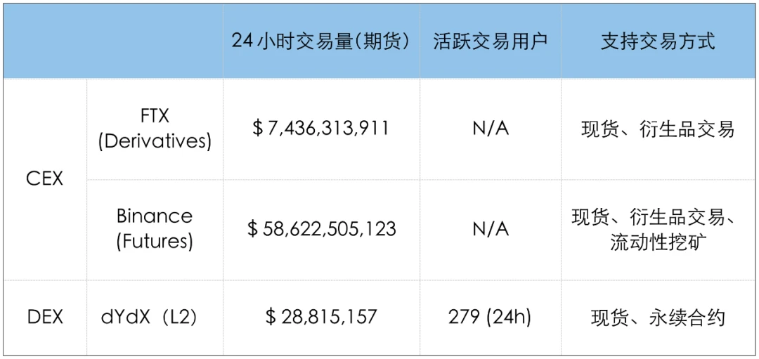 L2上DEX的交易体验可以媲美CEX吗？