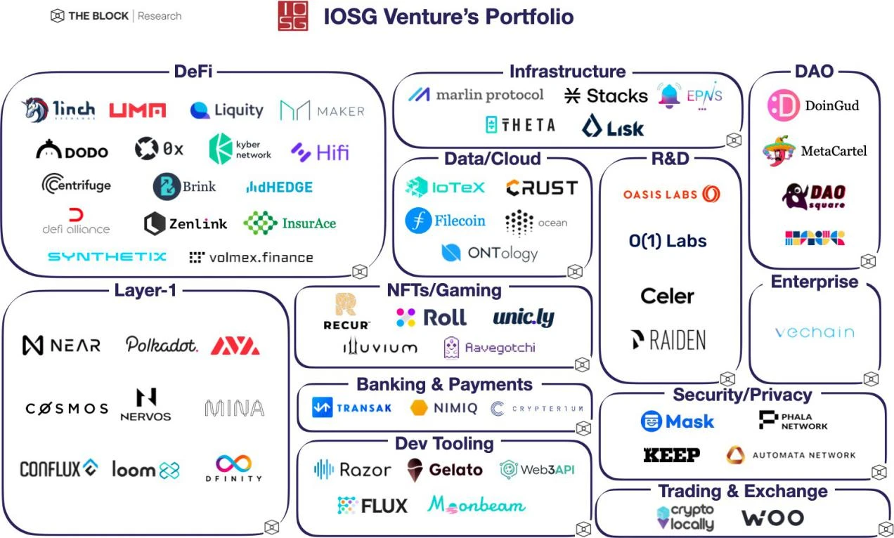 IOSG Ventures投资版图概览