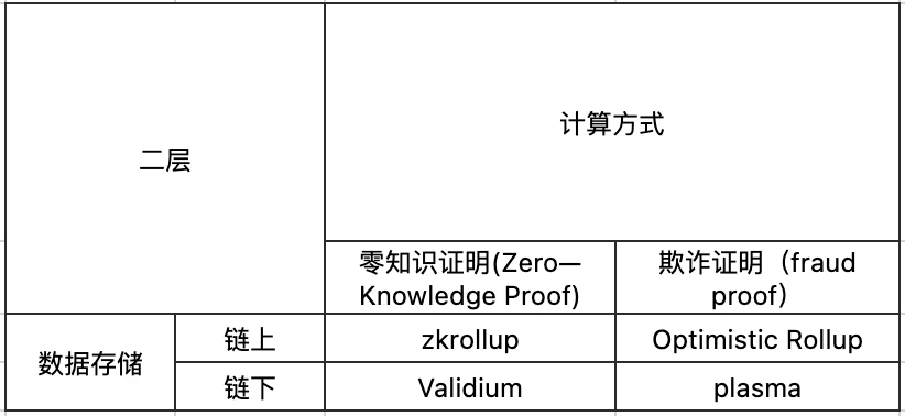 以太坊Layer2汇总，一次性全看懂