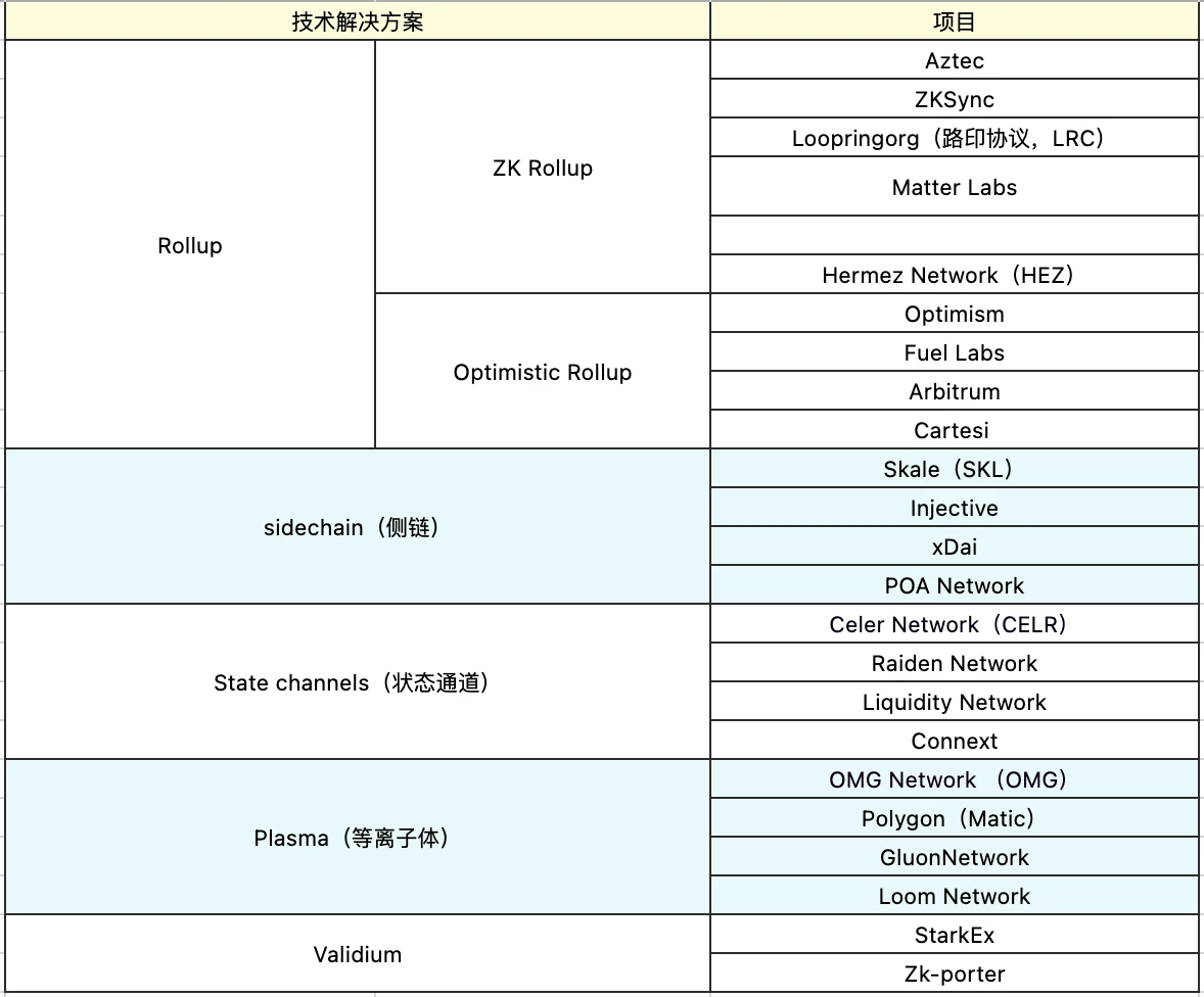 以太坊Layer2汇总，一次性全看懂