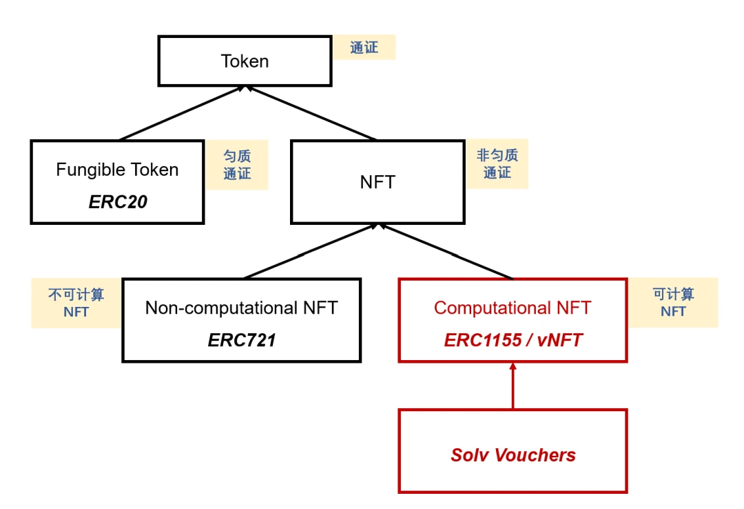 可计算 NFT：概念、意义和核心思想