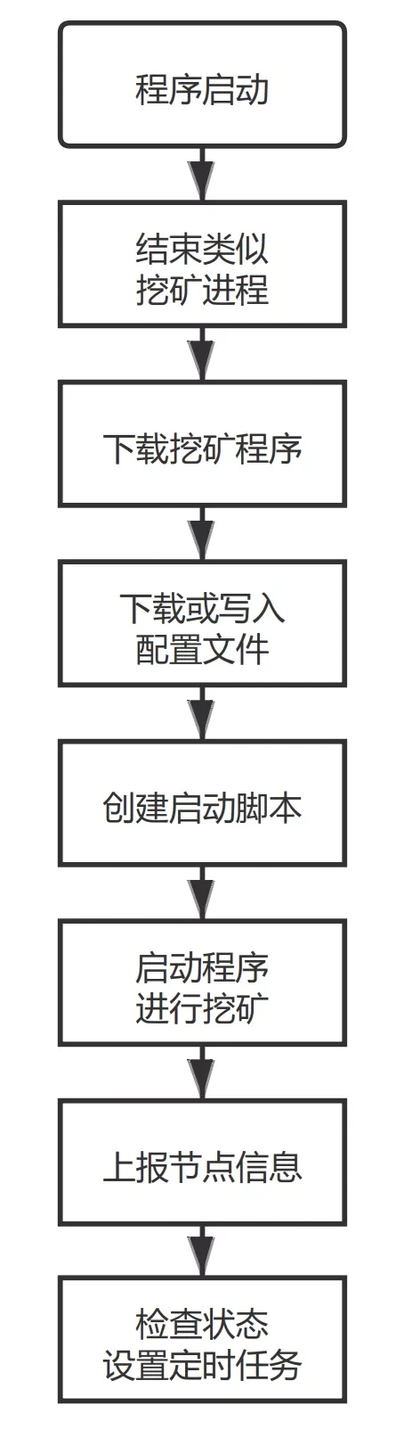 当心Chia和Swarm挖矿木马程序感染你的主机