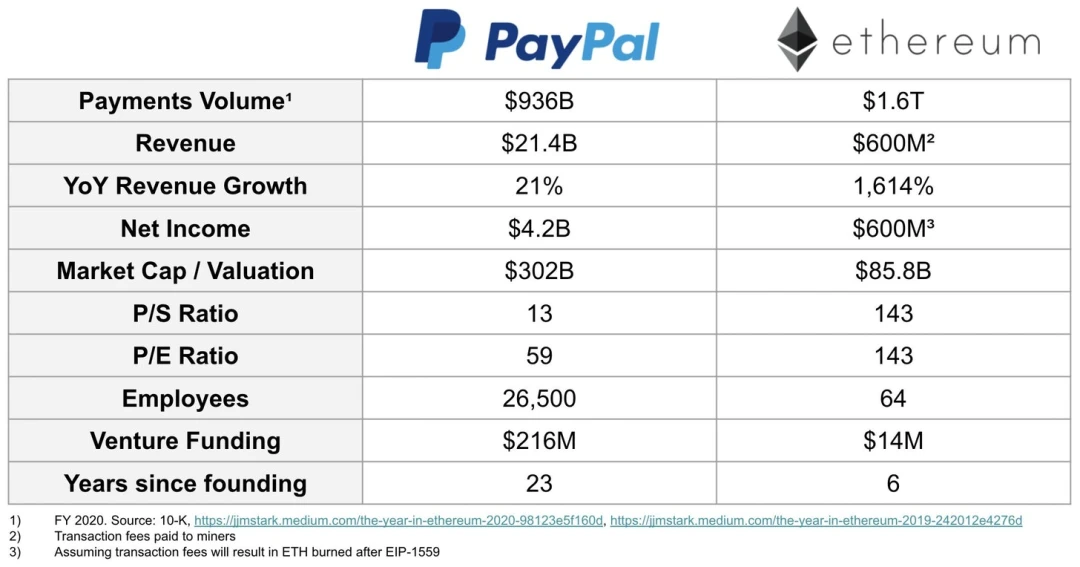 DeFi 正在吞噬传统金融？