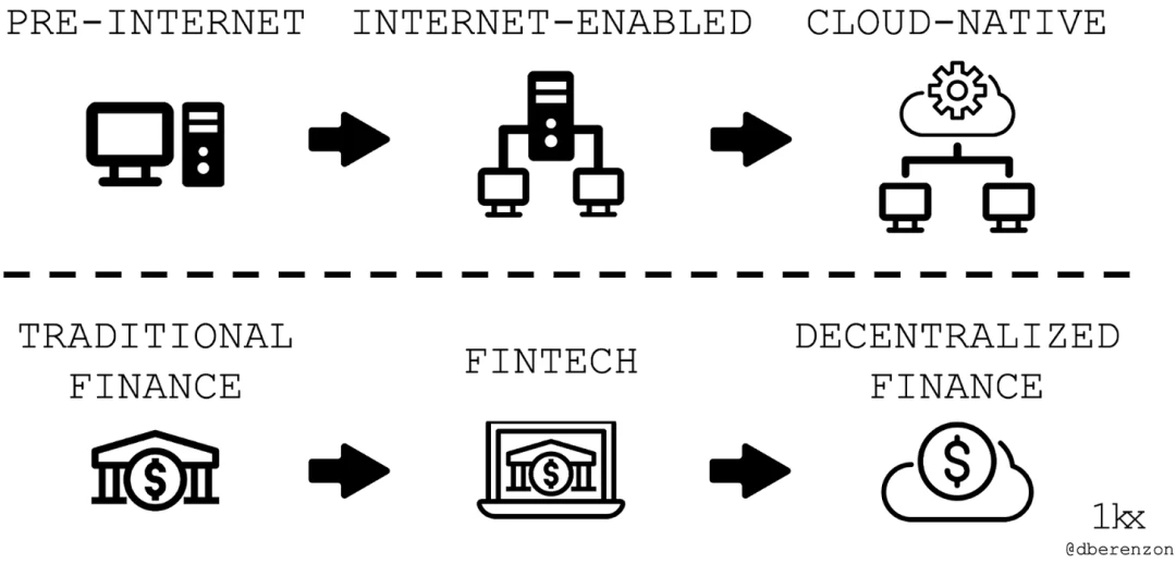 DeFi 正在吞噬传统金融？