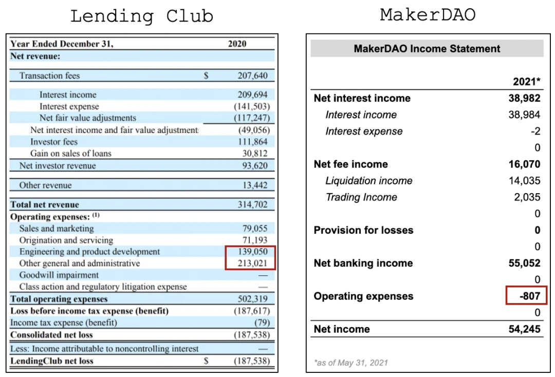 DeFi 正在吞噬传统金融？