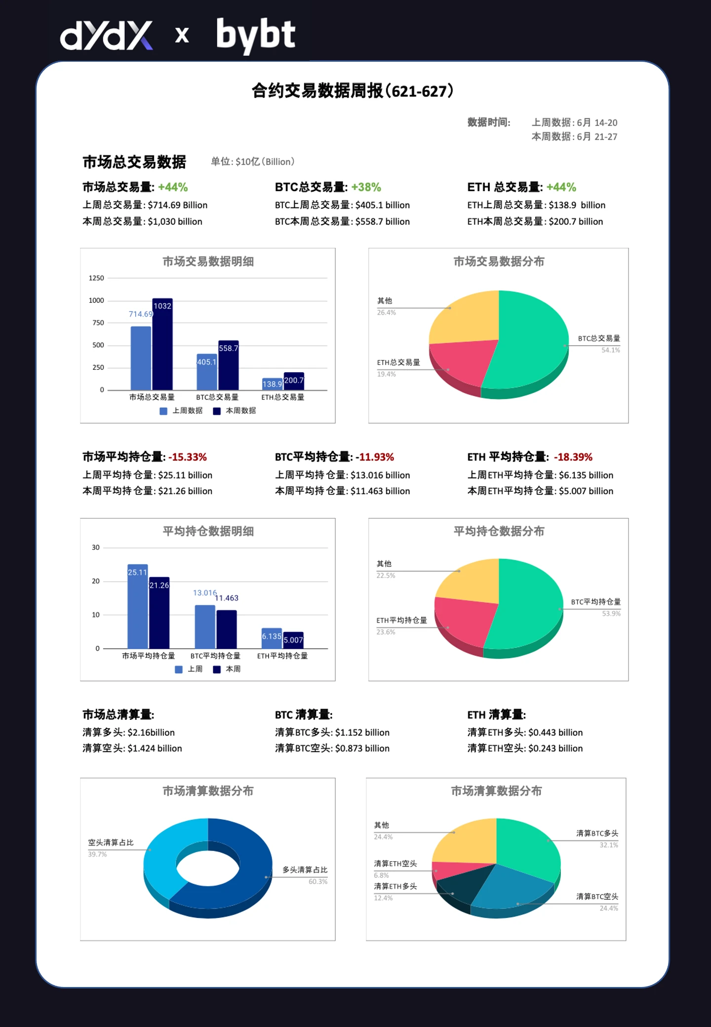 dYdX合约交易周报0621-0627