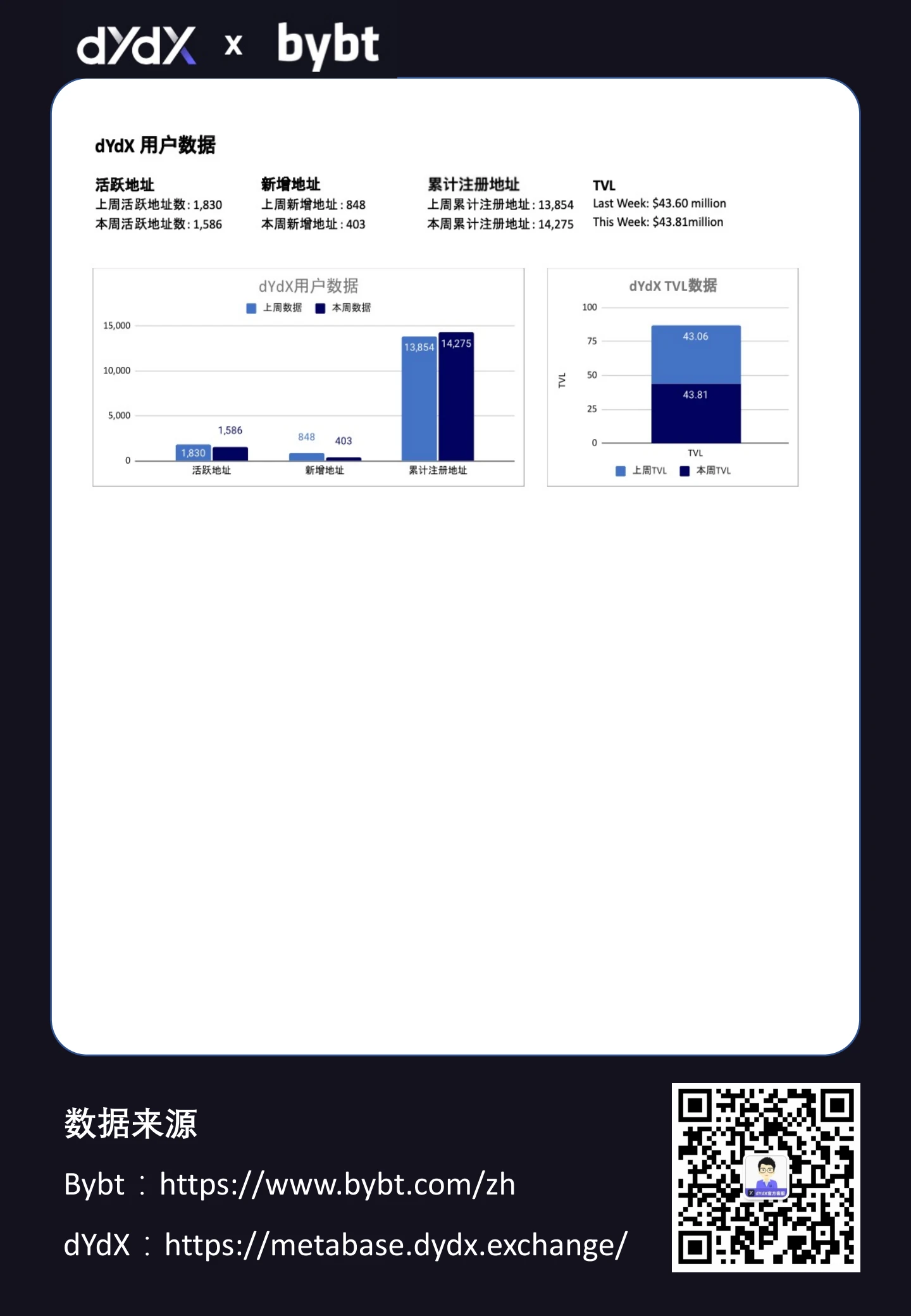 dYdX合约交易周报0621-0627