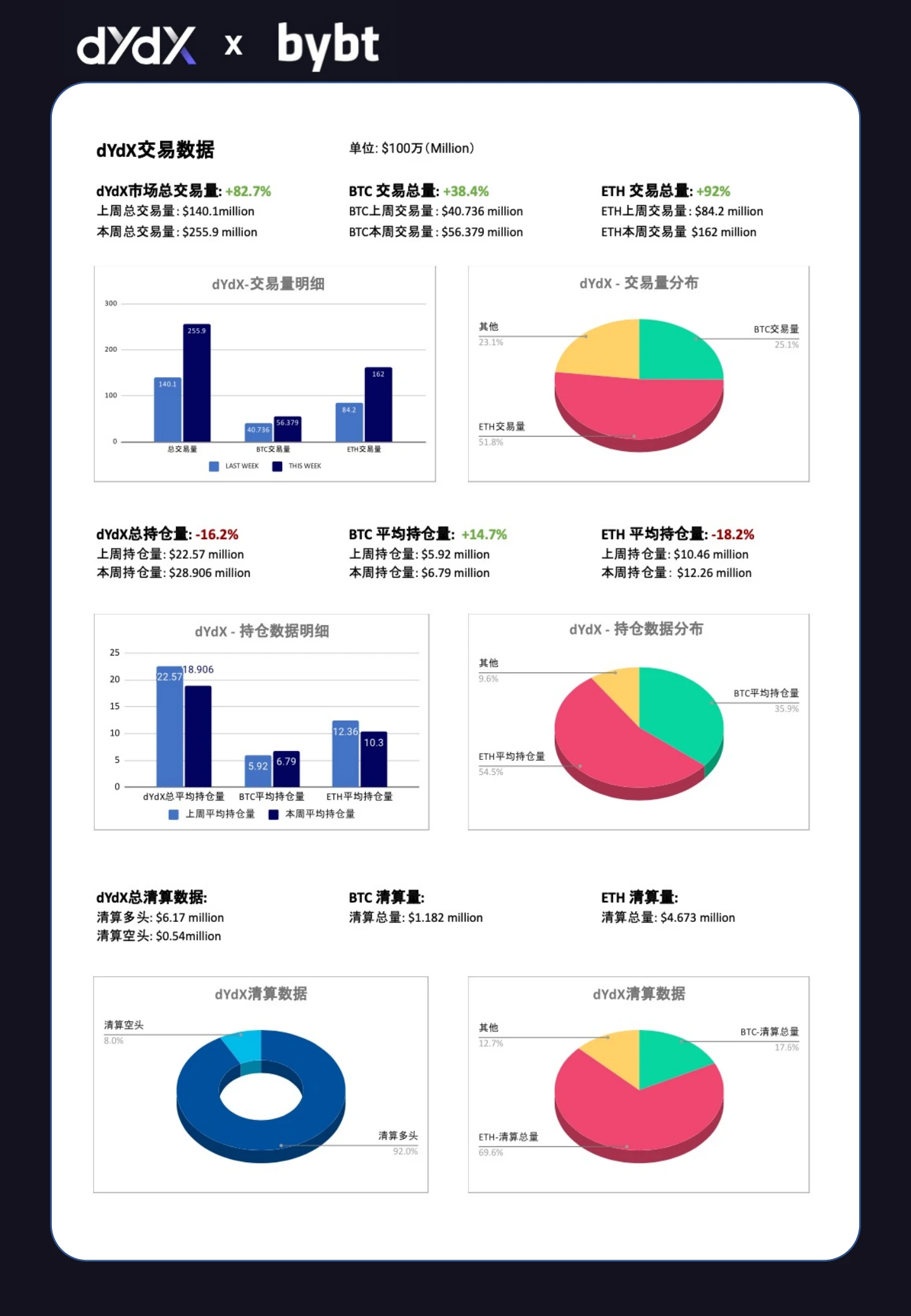 dYdX合约交易周报0621-0627