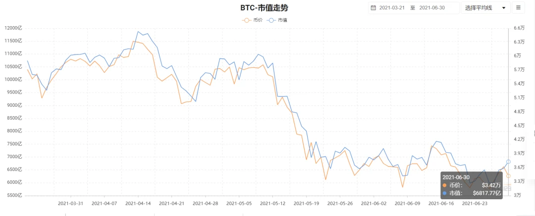 币价探底，大机构入场-能源转型或助推BTC到达90000美金