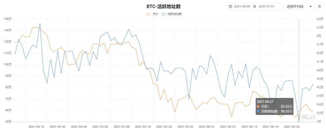 币价探底，大机构入场-能源转型或助推BTC到达90000美金