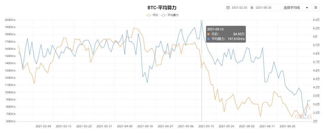 币价探底，大机构入场-能源转型或助推BTC到达90000美金