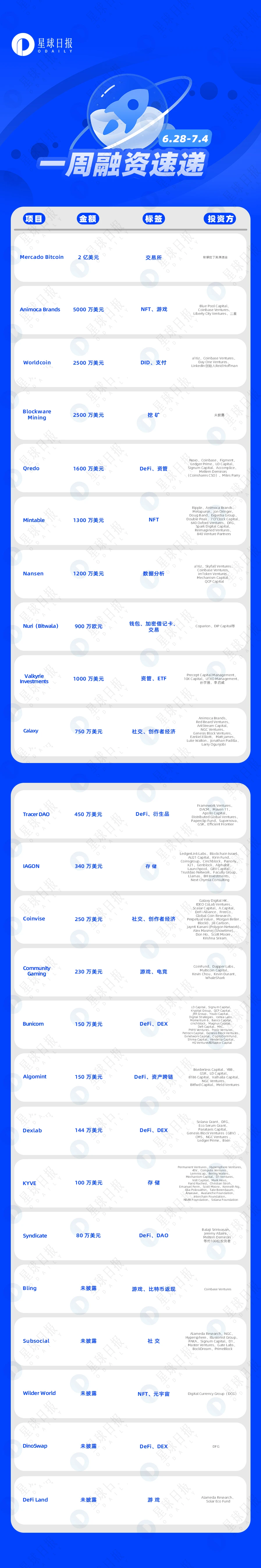 一周融资速递 | 24个项目获投，已披露融资总额约3.86亿美元（6.28-7.4）