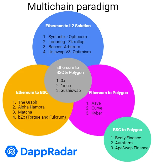 DappRadar 二季度报告：DeFi 锁仓仍集中在以太坊，Polygon 生态增长迅猛