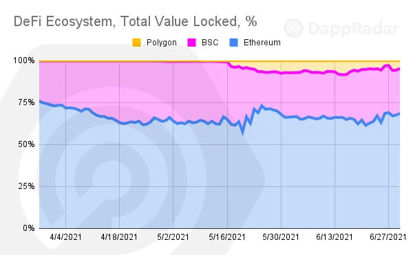 DappRadar 二季度报告：DeFi 锁仓仍集中在以太坊，Polygon 生态增长迅猛