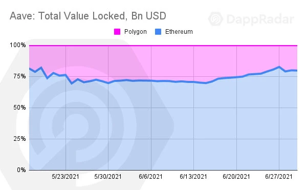 DappRadar 二季度报告：DeFi 锁仓仍集中在以太坊，Polygon 生态增长迅猛